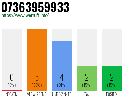 Rufnummer 07363959933 Telefonnummer 07363959933