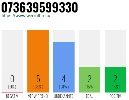 Rufnummer 073639599330 Telefonnummer 073639599330