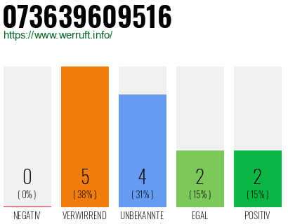 Rufnummer 073639609516 Telefonnummer 073639609516