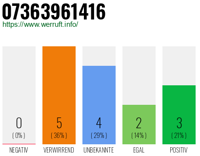 Rufnummer 07363961416 Telefonnummer 07363961416
