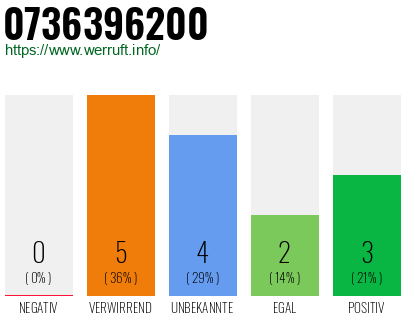 Rufnummer 0736396200 Telefonnummer 0736396200