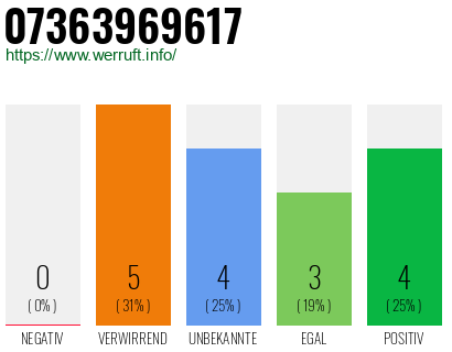 Rufnummer 07363969617 Telefonnummer 07363969617