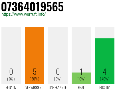 Rufnummer 07364019565 Telefonnummer 07364019565
