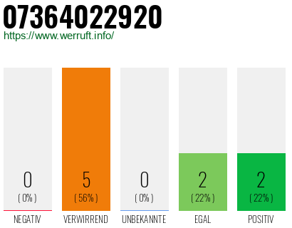 Rufnummer 07364022920 Telefonnummer 07364022920