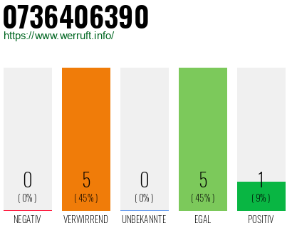 Rufnummer 0736406390 Telefonnummer 0736406390