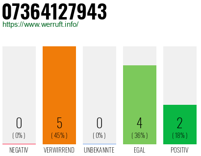 Rufnummer 07364127943 Telefonnummer 07364127943