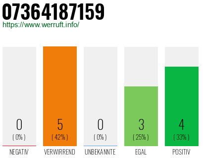 Rufnummer 07364187159 Telefonnummer 07364187159