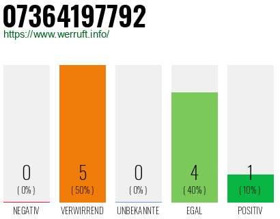 Rufnummer 07364197792 Telefonnummer 07364197792