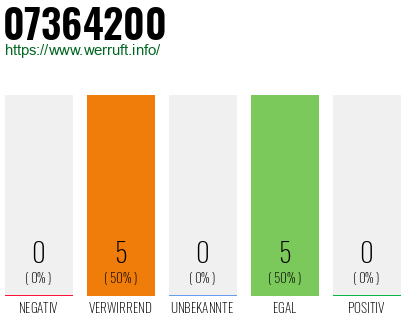 Rufnummer 07364200 Telefonnummer 07364200
