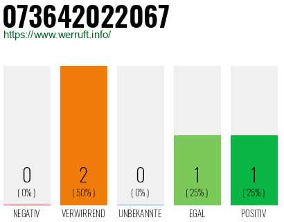 Rufnummer 073642022067 Telefonnummer 073642022067