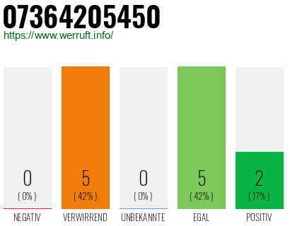 Rufnummer 07364205450 Telefonnummer 07364205450