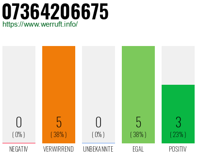 Rufnummer 07364206675 Telefonnummer 07364206675