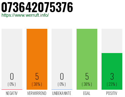 Rufnummer 073642075376 Telefonnummer 073642075376
