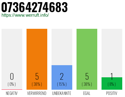 Rufnummer 07364274683 Telefonnummer 07364274683