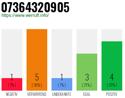 Rufnummer 07364320905 Telefonnummer 07364320905