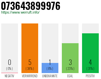 Telefonnummer 073643899976