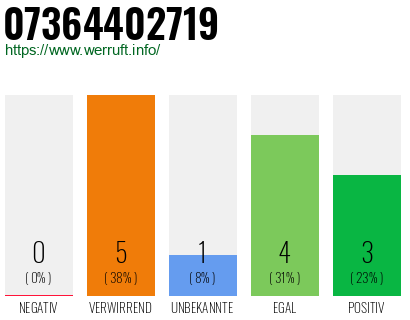 Rufnummer 07364402719 Telefonnummer 07364402719