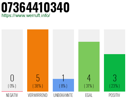 Rufnummer 07364410340 Telefonnummer 07364410340
