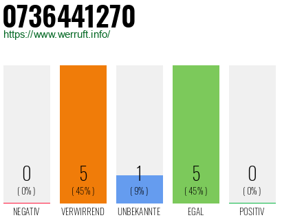 Rufnummer 0736441270 Telefonnummer 0736441270