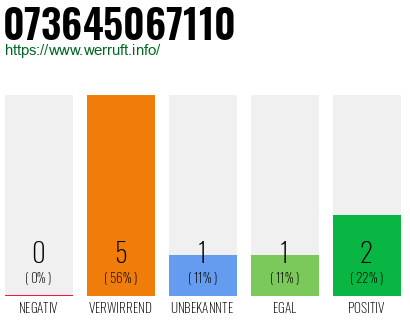 Rufnummer 073645067110 Telefonnummer 073645067110