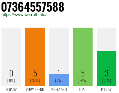 Rufnummer 07364557588 Telefonnummer 07364557588