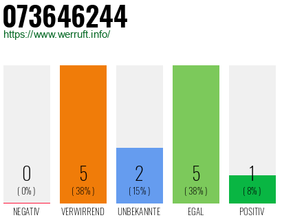 Rufnummer 073646244 Telefonnummer 073646244