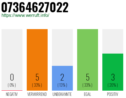 Rufnummer 07364627022 Telefonnummer 07364627022