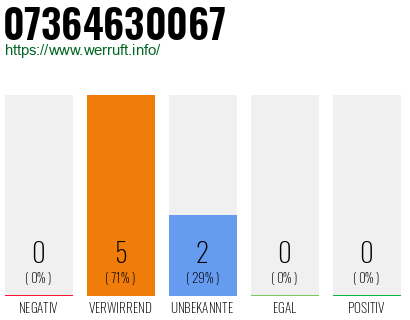 Rufnummer 07364630067 Telefonnummer 07364630067