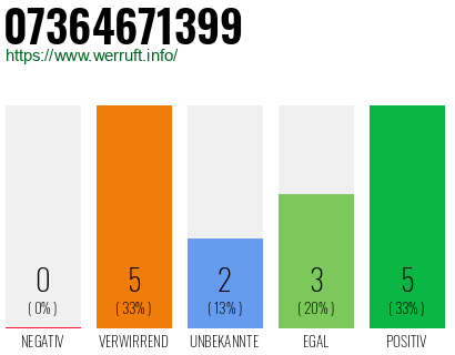 Rufnummer 07364671399 Telefonnummer 07364671399
