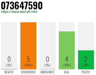 Rufnummer 073647590 Telefonnummer 073647590