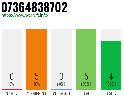 Rufnummer 07364838702 Telefonnummer 07364838702