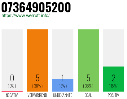 Rufnummer 07364905200 Telefonnummer 07364905200