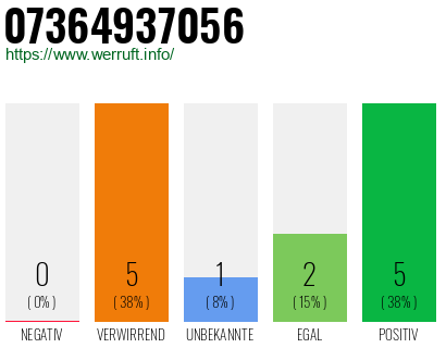 Rufnummer 07364937056 Telefonnummer 07364937056