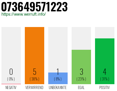 Rufnummer 073649571223 Telefonnummer 073649571223