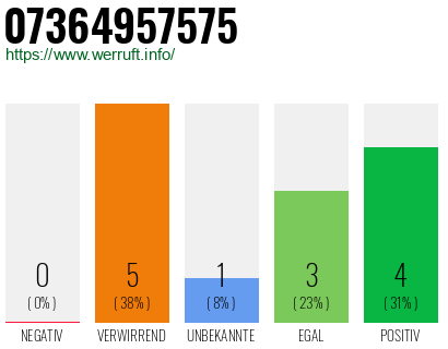 Rufnummer 07364957575 Telefonnummer 07364957575