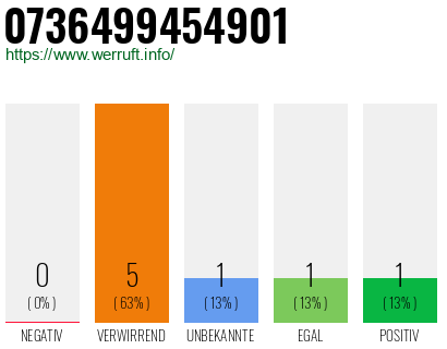 Rufnummer 0736499454901 Telefonnummer 0736499454901