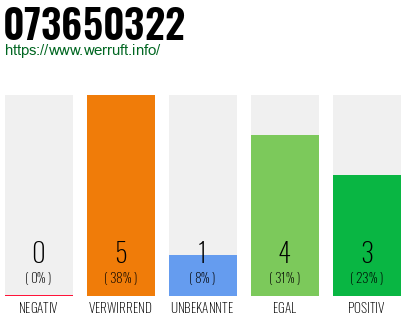 Rufnummer 073650322 Telefonnummer 073650322