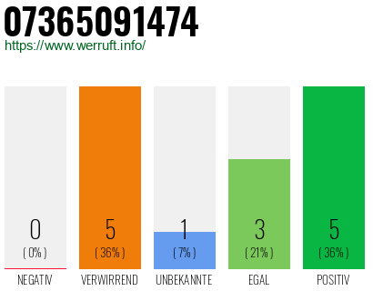 Rufnummer 07365091474 Telefonnummer 07365091474