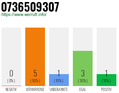 Rufnummer 0736509307 Telefonnummer 0736509307