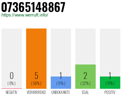 Rufnummer 07365148867 Telefonnummer 07365148867