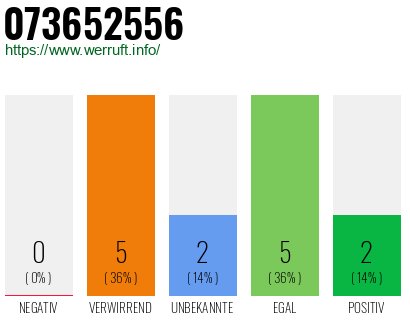 Rufnummer 073652556 Telefonnummer 073652556