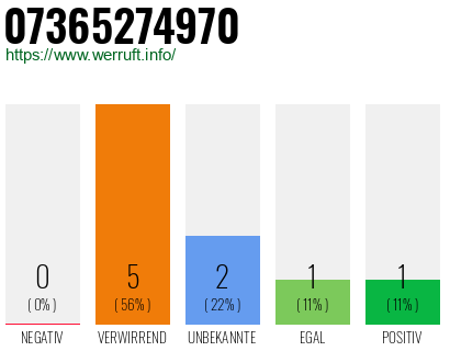 Rufnummer 07365274970 Telefonnummer 07365274970