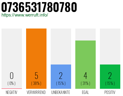 Rufnummer 0736531780780 Telefonnummer 0736531780780