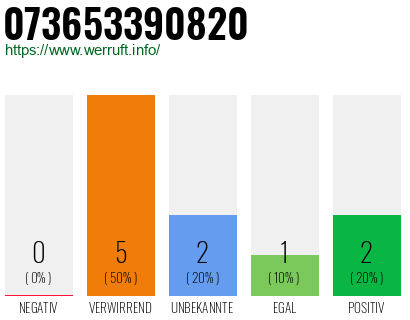 Rufnummer 073653390820 Telefonnummer 073653390820