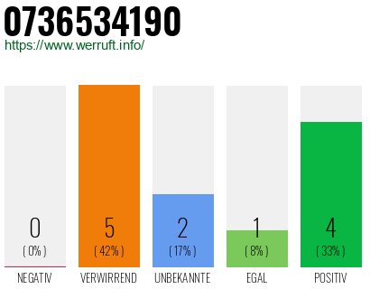 Rufnummer 0736534190 Telefonnummer 0736534190