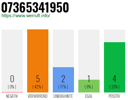 Rufnummer 07365341950 Telefonnummer 07365341950