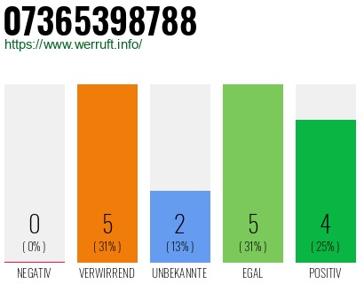 Rufnummer 07365398788 Telefonnummer 07365398788