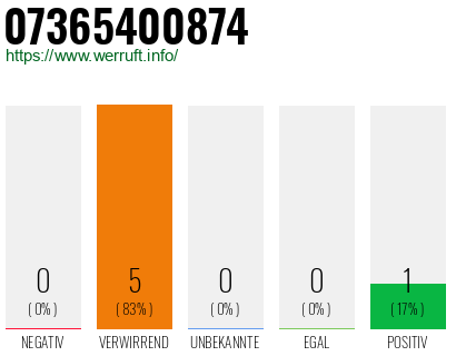 Rufnummer 07365400874 Telefonnummer 07365400874