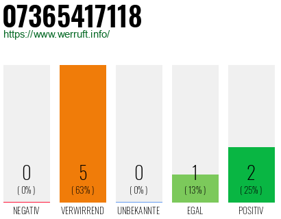 Rufnummer 07365417118 Telefonnummer 07365417118