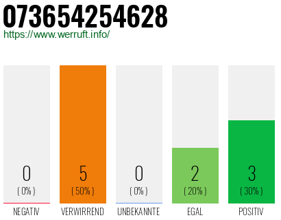 Rufnummer 073654254628 Telefonnummer 073654254628